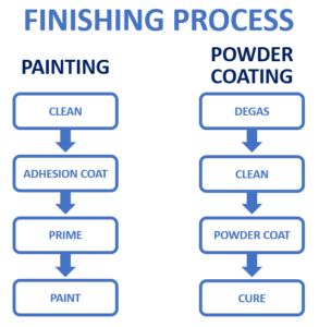 finishing flow chart