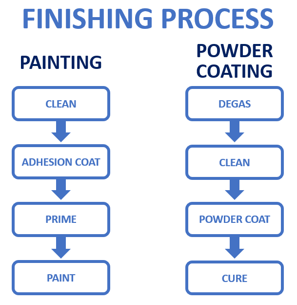 Finishing castings: polishing, painting, and powder coating ...