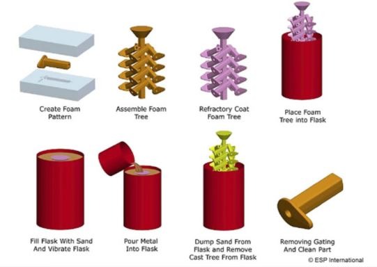 Why You Should Choose Sand Casting For Your Machine Parts - Protocast Inc.