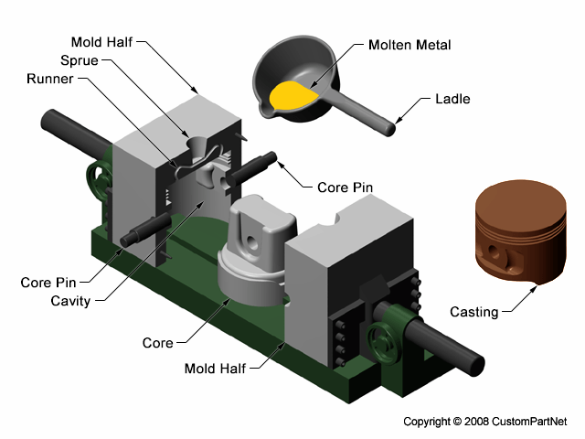 permanent mold process