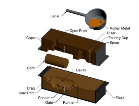 Sandcasting Process