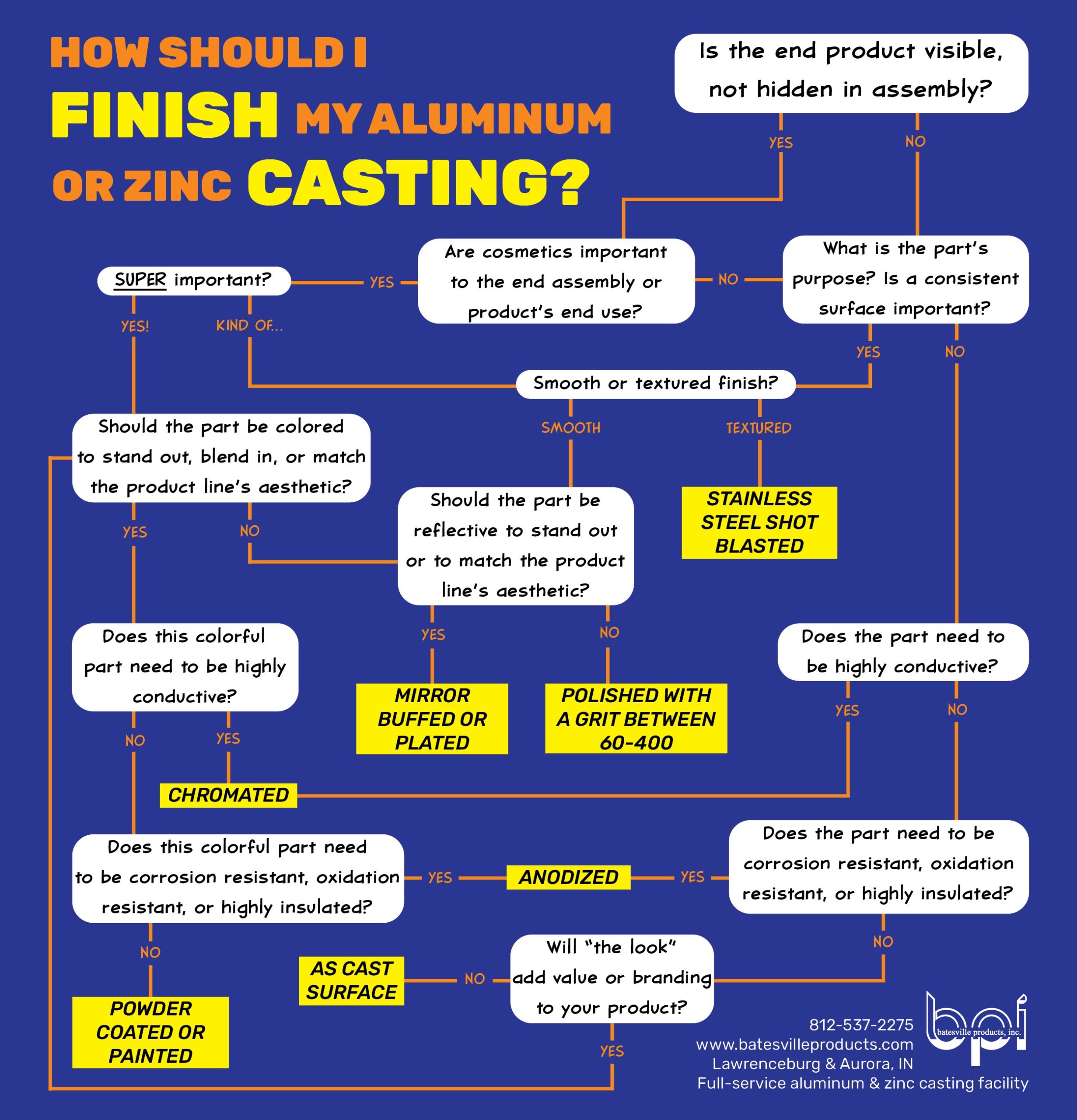 polishing infographic flow chart