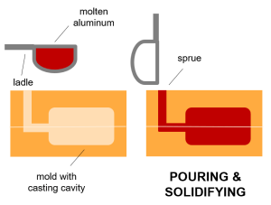 static pour method casting