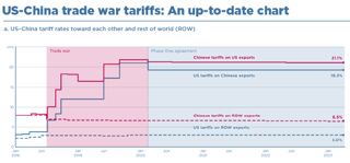 chart of US and China trade war tariffs