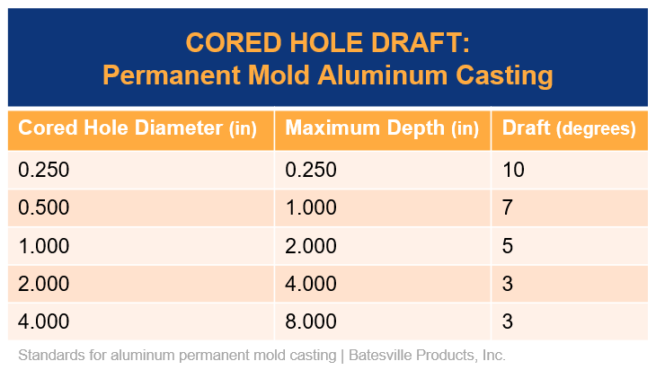 hole draft requirements permanent mold castings