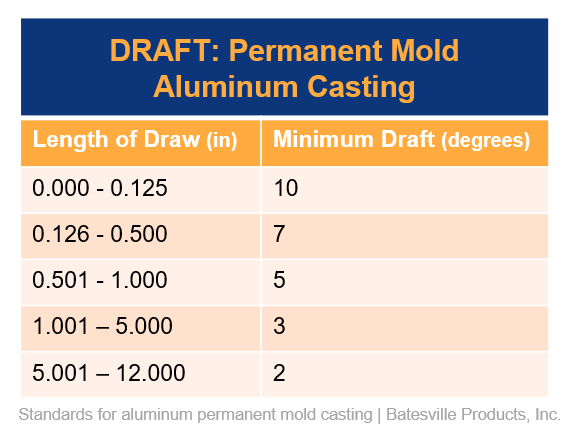 draft minimums for permanent mold aluminum casting