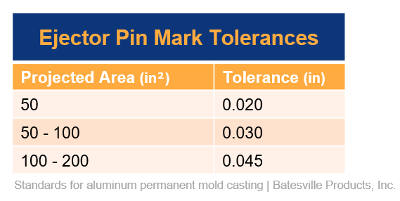 ejector pin mark tolerances permanent mold casting