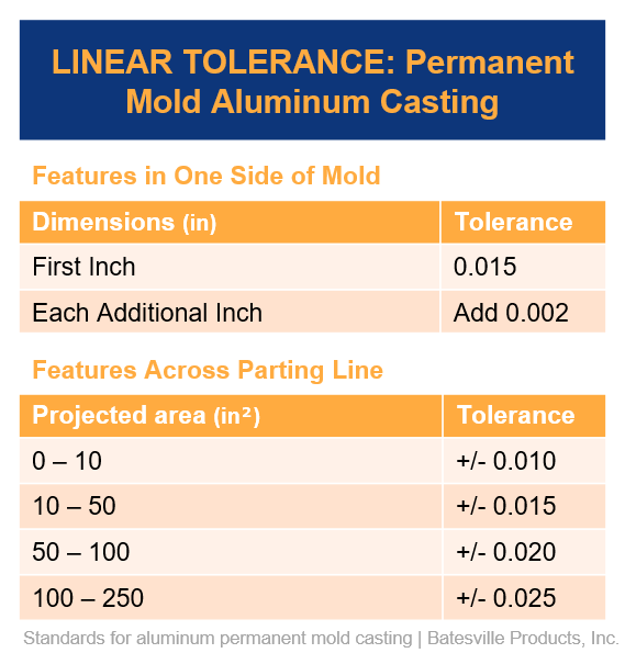 linear tolerance permanent mold casting
