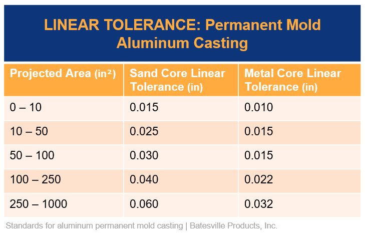 linear tolerances sand cores and metal cores