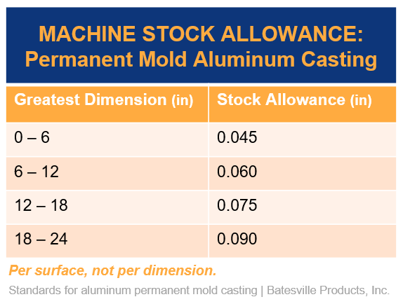 casting machine stock allowance