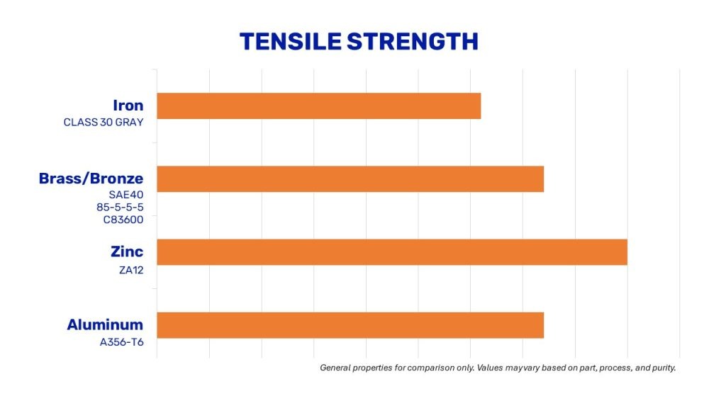 casting alloy tensile strength