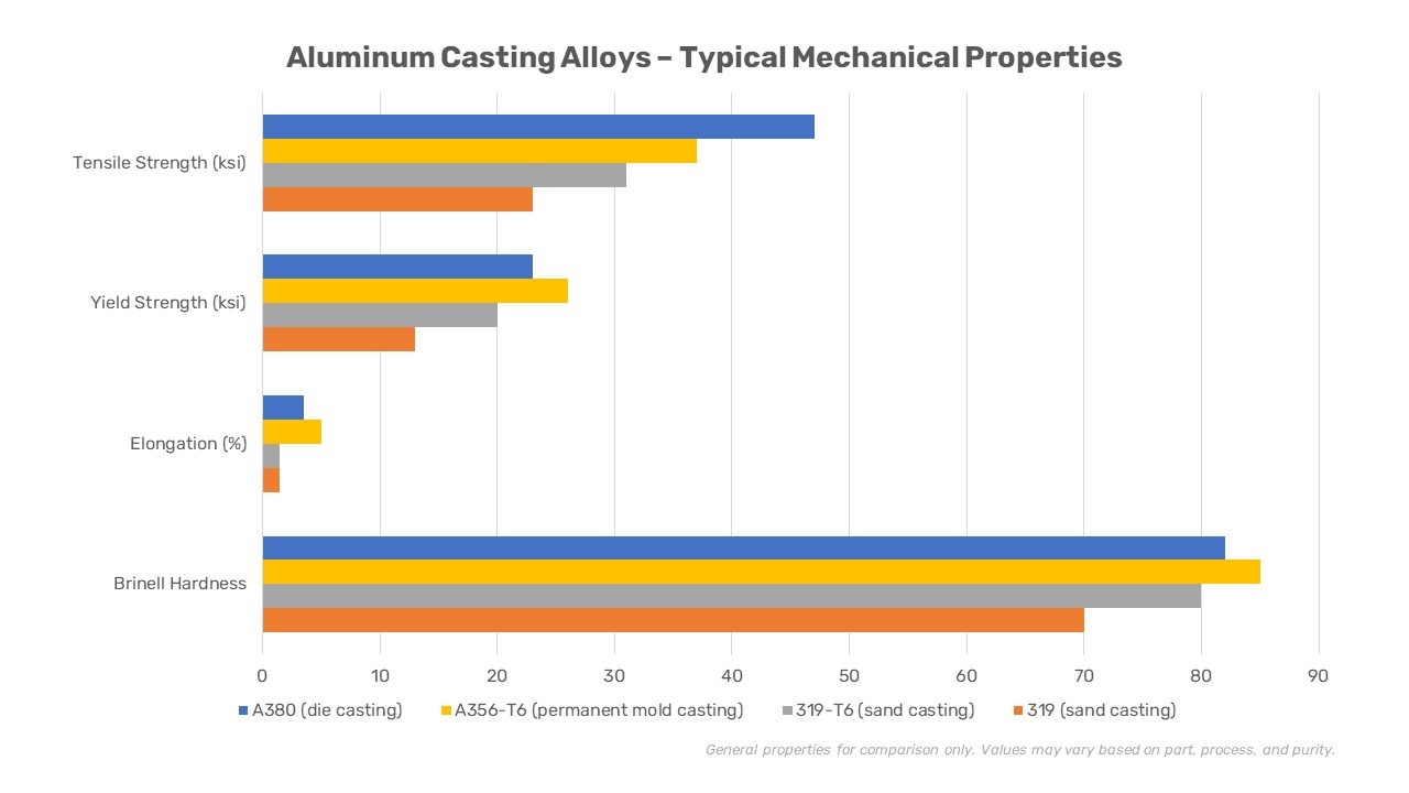 aluminum tensile strength, yield strength, elongation, brinell hardness