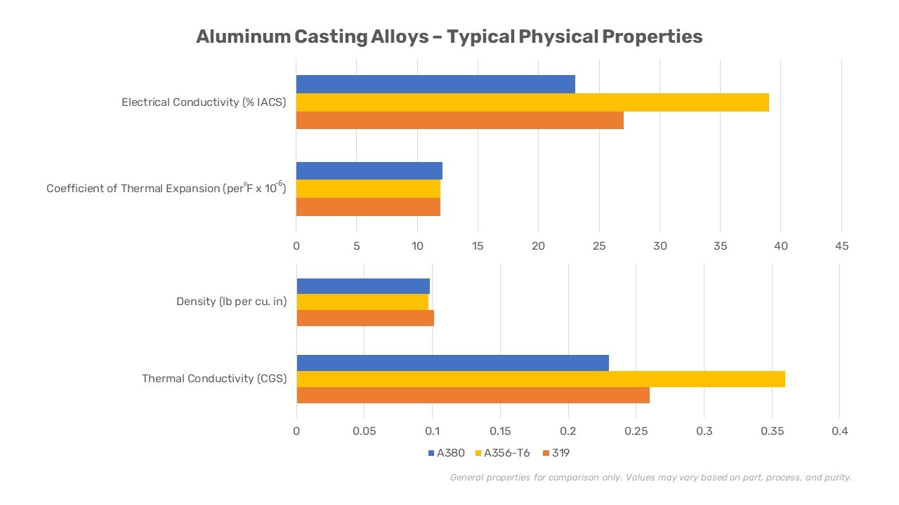 aluminum conductivity, density, thermal expansion